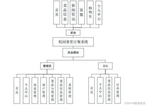 基于SpringBoot的校園食堂訂餐系統(tǒng)設(shè)計與實現(xiàn)