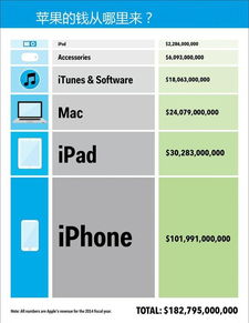 科技巨頭吸金力大比拼 蘋果微軟谷歌領(lǐng)銜，計算機系統(tǒng)服務(wù)成核心引擎