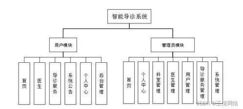 基于SSM框架的智能導診系統(tǒng)設計與實現(xiàn)